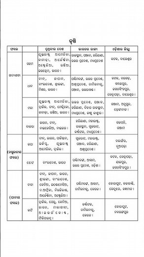India Agriculture | Importance, Types, Revolutions & Challenges