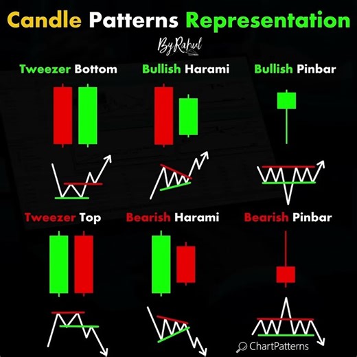 Candle Patterns #trading | Stock #market | Price Action I Forex | Crypto | Technical Analysis