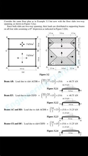 Slab Design load calculation | Basic Civil Engineering