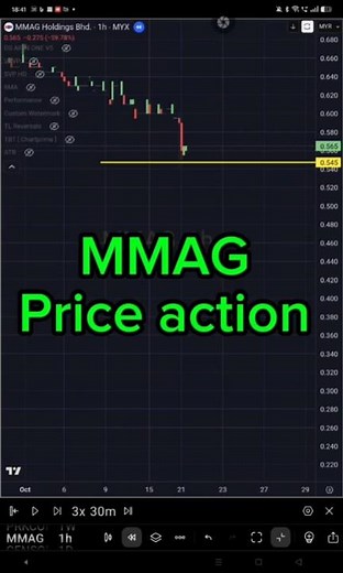 MMAG Limit Down Price action