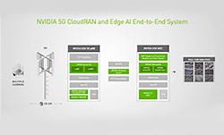 5G CloudRAN and Edge AI End-to-End System Featuring NVIDIA Aerial SDK and EGX Platform | NVIDIA Technical Blog