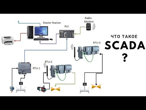 Введение в SCADA. Лекция 1. Что такое SCADA?