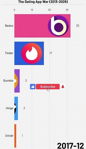 Badoo Was #1… Until This Happened