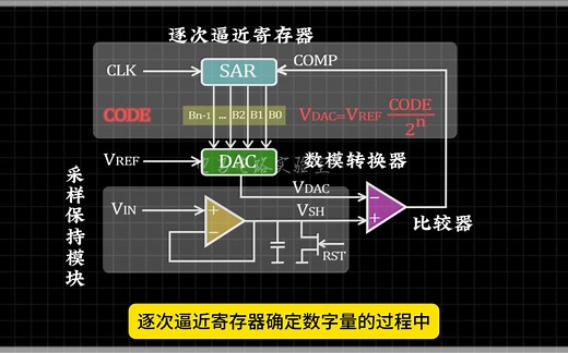 模数转换电路（一） 逐次比较型模数转换器SAR ADC内部结构和工作原理分析#ADC#比较器#寄存器#DAC#bit位