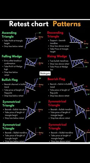 Retest Chart Patterns | Powerful Trading Strategy 📈