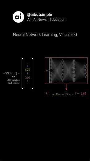 The individual values in the gradient vector of the cost function represent the direction and magnitude of change needed for each weight/bias. This works out as a positive gradient value suggests that increasing the weight or bias will increase the cost, while a negative gradient value suggests that decreasing the weight or bias will reduce the cost. Credit: @3blue1brown Join our AI community for more posts like this @aibutsimple 🤖 #datascience #ml #deeplearning #gpt #neuralnetworks