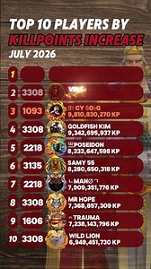 July’s Top 10 players by Kill Point increase are here #riseofkingdoms #stats #fypage