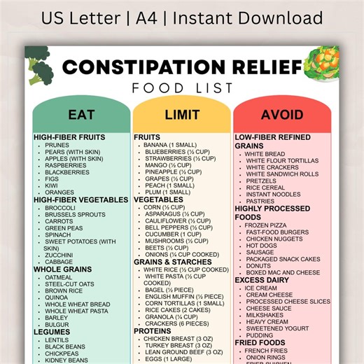 Constipation Relief Food List Printable, High Fiber Diet Guide & Gut Support Foods, Eat Limit Avoid PDF - Etsy