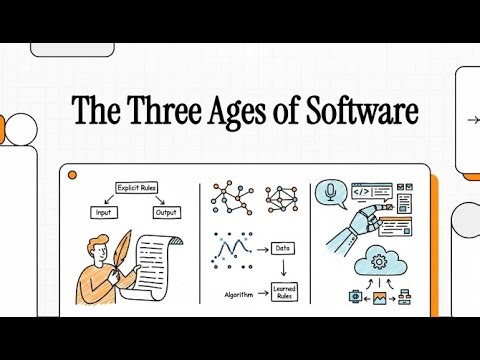 The Three Ages of Software
