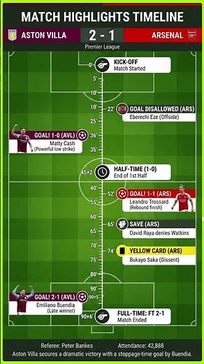 Aston Villa vs Arsenal (2-1) | Match Highlights Timeline 📊