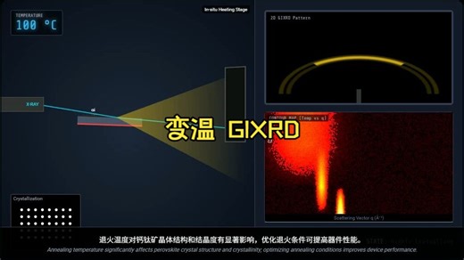 钙钛矿-变温 GIXRD