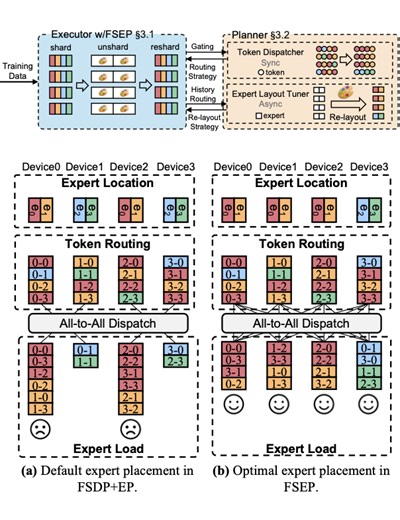 LAER-MoE: Load-Adaptive Expert Re-layout for Efficient Mixture-of-Experts Training | Proceedings of the 31st ACM International Conference on Architectural Support for Programming Languages and Operating Systems, Volume 2