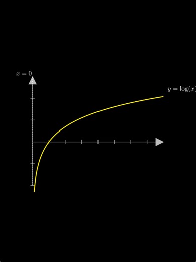 Understanding Logarithms: Theory and Graphical Representation