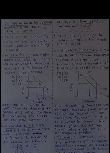 Theory of Demand (Theory of Consumer's Equilibrium) notes| Class 11 Microeconomics notes|#shorts
