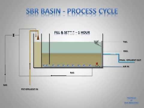 Wastewater Treatment SBR Basin Sequence