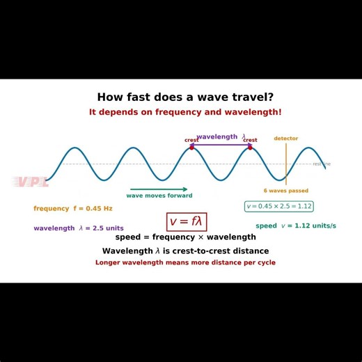 Wave Speed Explained | Why v = fλ. #physicsshorts #students #engineering #education