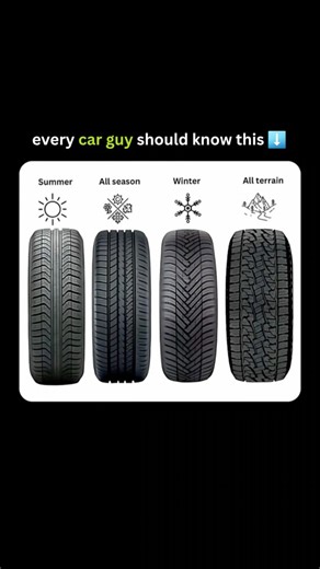 Car Culture on Instagram: "Did you know this? 👀 This graphic illustrates how different tire types are engineered for specific driving and weather conditions: summer tires feature shallower, streamlined tread and harder rubber for precise grip and responsiveness on warm, wet, or dry pavement; all-season tires blend elements of both summer and winter designs, offering balanced traction, longer tread life, and versatility in moderate climates; winter tires (or snow tires) use softer rubber compoun