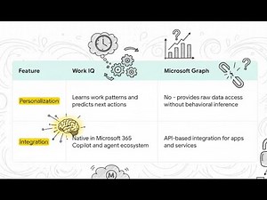 Work IQ vs. Microsoft Graph