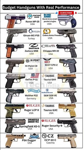 Budget Handguns in the World with Real Performance #shorts