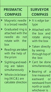 Prismatic Compass v/s Surveyor Compass || Surveying | Compass Survey #site #civil #tech #engineering