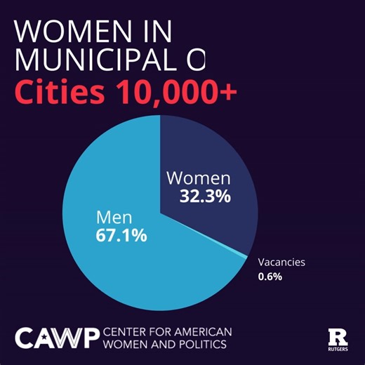 We are pleased to share our 2024 Women in Municipal Office data, offering insights into women's representation in local elected roles, including mayoral positions, city councils, and equivalent offices. Women hold just 32.3% of municipal offices, while men accounted for 67.1%. More here: http://cawp.rutgers.edu/facts/levels-office/local/2024-women-municipal-office | Center for American Women and Politics