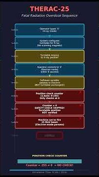 The Therac-25 Tragedy: Race Conditions That Killed. Animate the software architecture of a 1980s ...