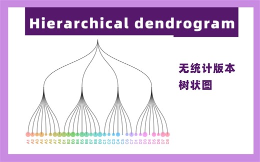 【R studio作图】hierarchical dendrogram无统计树状图/进化树/聚类树图