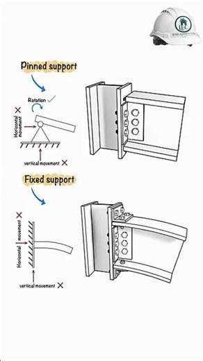 Pinned support & Fixed support #civilengineering #architecture #home #construction #interiordesign