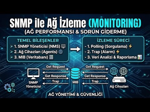 SNMP ile Ağ İzleme (Monitoring)