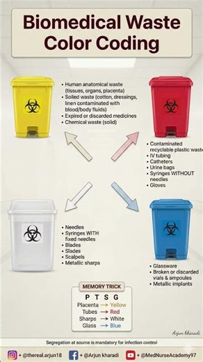 Biomedical Waste Color Coding Explained | BMW Management Rules | Nursing & Medical Exam #surgical
