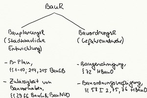 Baurecht (Überblick) - Exkurs - Jura Online