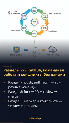Разделы 7–9: GitHub, командная работа и конфликты без паники