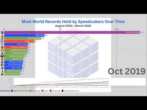 Most World Records Held by Cubers (August 2003 – March 2026) | Bar Chart Race