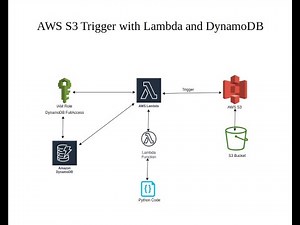 AWS S3 Trigger with Lambda and DynamoDB