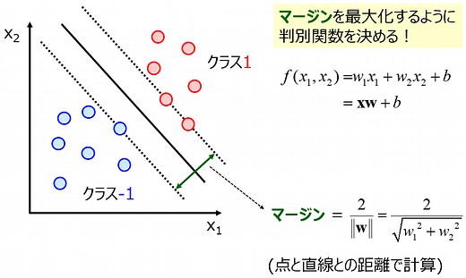 サポートベクターマシン(Support Vector Machine, SVM)～優秀な(非線形)判別関数～