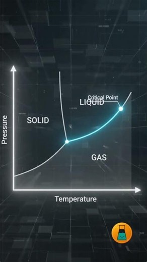 Critical Point & Supercritical Fluid 🔥🧪 | Phase Diagram #science