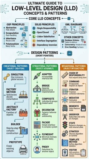 The Ultimate LLD & Design Patterns Cheat Sheet 🛠️ #shorts #softwareengineering #coding