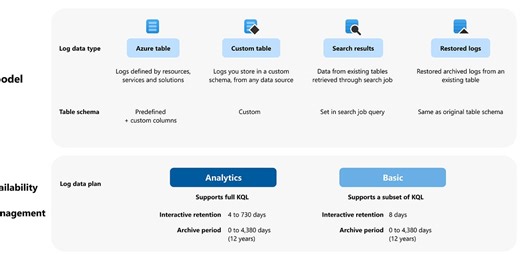 Configuring Microsoft Sentinel archive period for tables at Mass for Data Retention within Log Analytics Workspace