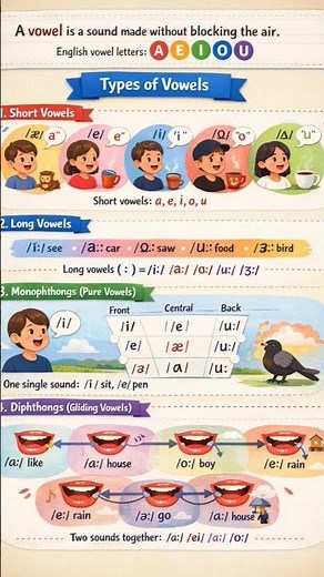 Types of Vowels in English Short, Long,Monophthongs & Diphthongs#Vowels\n#EnglishGrammar\n#Phonetic