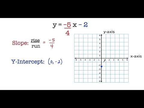 Slope Intercept Form - Graph (y= -5/4x - 2)