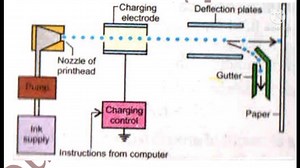 Inkjet Printer Chapter 12 of FSc Physics 12.4 Applications of Electrostatics | House of Physics