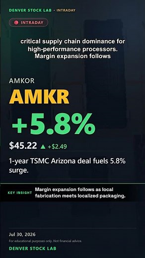 AMKR Stock +5.8% | 5.8% jump versus flat Q2 earnings growth #Shorts
