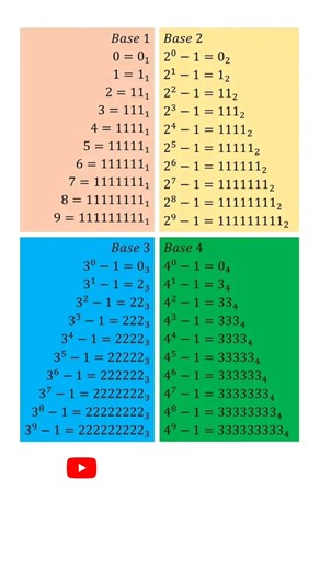 The Secret Pattern of Number Bases | Why � Gives All Same Digits!
