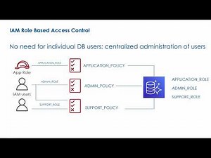 RDS / Aurora IAM Authentication