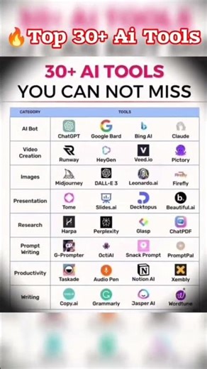 Top 31+ AI Tools for Content Creation, Business & Earning | 🚀 Top 31+ Best AI Tools 2025