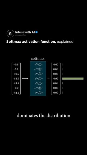Artificial Intelligence | AI on Instagram: "The softmax function transforms a set of numbers (logits) into probabilities that add up to 1, making them useful for generation. When we add temperature, it’s like adding a control to adjust how “decisive” these choices become. A low temperature (like 0.1) makes the model choose definite higher values– if it sees logits showing slight preferences, it will strongly commit to the highest ones. High temperature (like 2.0) does the opposite – it makes the
