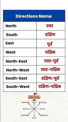 Direction Name | Name of Direction in English and Hindi