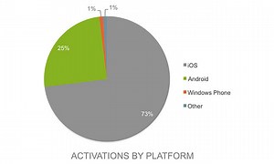 Apple's iOS bolsters lead in enterprise for Q4 at the expense of Android  | AppleInsider