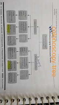 Colonoscopy tree || digestive system|| #medical # medical Coding # CPC