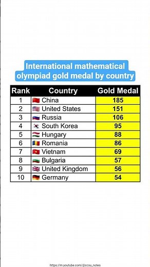 Top 10 International Mathematical olympiad gold medal by country #news